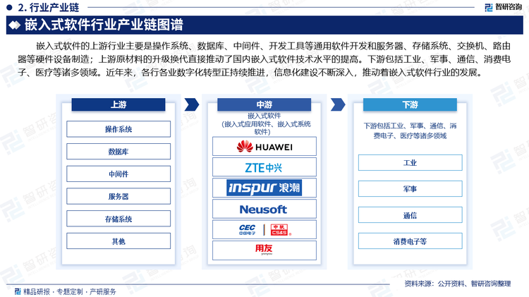 嵌入式软件的上游行业主要是操作系统、数据库、中间件、开发工具等通用软件开发和服务器、存储系统、交换机、路由器等硬件设备制造；上游原材料的升级换代直接推动了国内嵌入式软件技术水平的提高。下游包括工业、军事、通信、消费电子、医疗等诸多领域。近年来，各行各业数字化转型正持续推进，信息化建设不断深入，推动着嵌入式软件行业的发展。