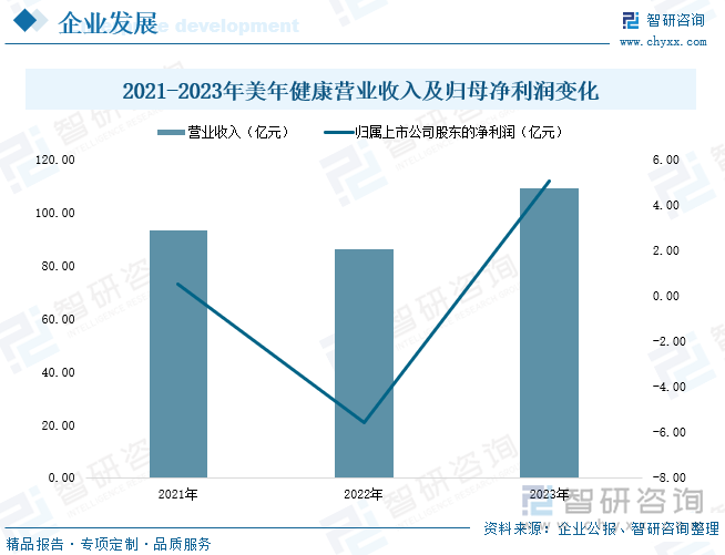 2021-2023年美年健康营业收入及归母净利润变化