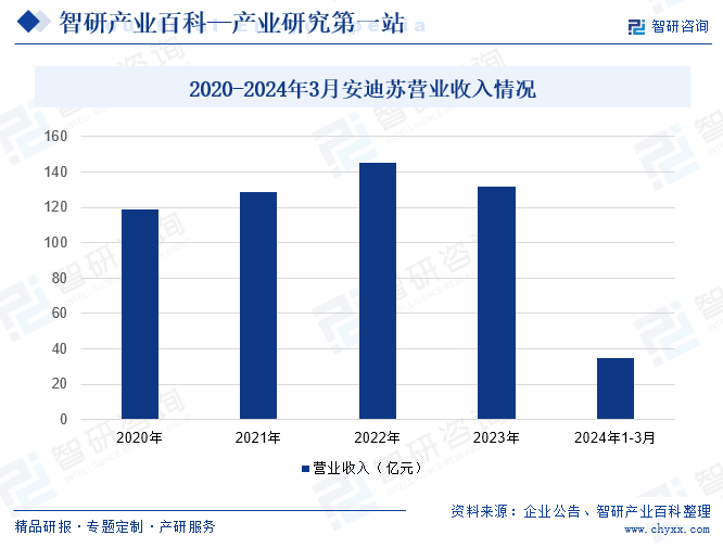 2020-2024年3月安迪苏营业收入情况