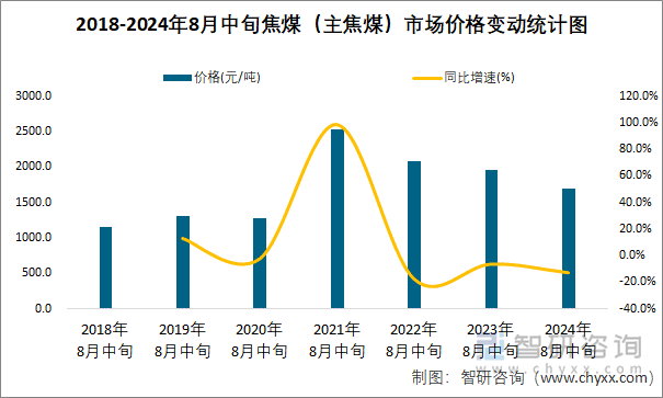 2018-2024年8月中旬焦煤（主焦煤）市场价格变动统计图