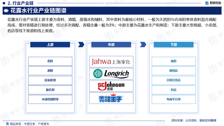 花露水行业产业链上游主要为香料、酒精、蒸馏水和辅料，其中香料为最核心材料，一般为天然的与合成的单体香料混合调配而成，需对香精进行预处理，经过多次调配，香精含量一般为3%，花露水中酒精含量一般为70%-75%，一般采用95%的酒精，辅料根据产品不同有所区分，主要为抗氧剂、螯合剂以及水溶性颜料；中游主要为花露水生产和制造，六神和隆力奇等品种占据优势，市场集中度高；下游主要大型商超、小卖部、药店等线下渠道和线上渠道。