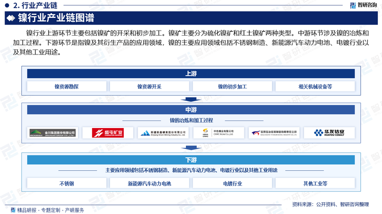 镍行业上游环节主要包括镍矿的开采和初步加工。镍矿主要分为硫化镍矿和红土镍矿两种类型。中游环节涉及镍的冶炼和加工过程。下游环节是指镍及其衍生产品的应用领域，镍的主要应用领域包括不锈钢制造、新能源汽车动力电池、电镀行业以及其他工业用途。