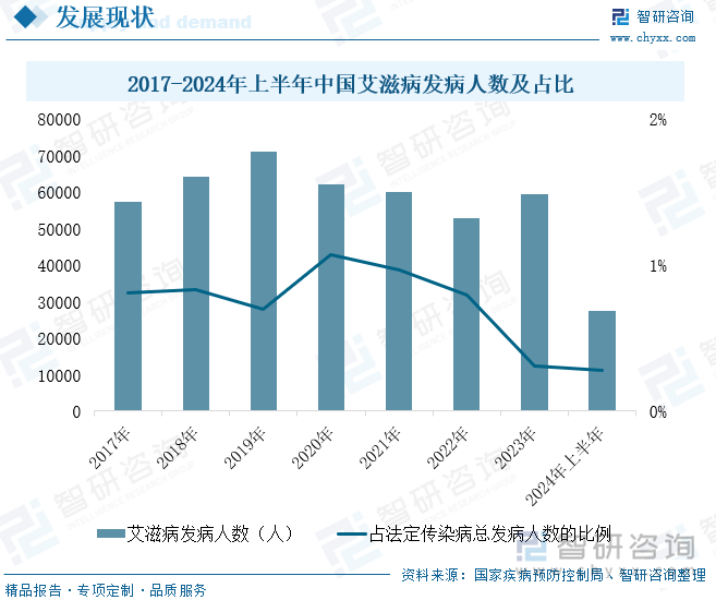 2017-2024年上半年中国艾滋病发病人数及占比