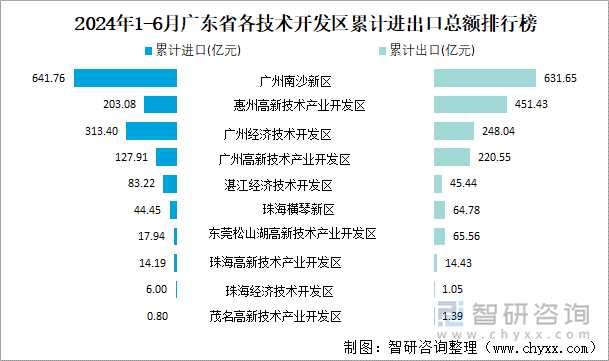 2024年1-6月广东省各技术开发区累计进出口总额排行榜