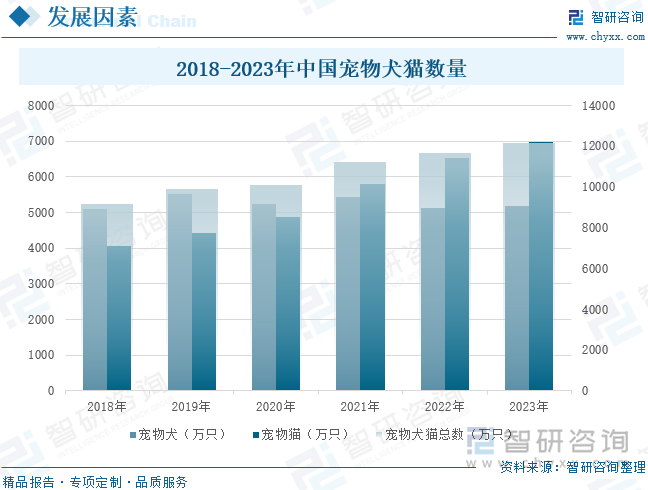 2018-2023年中国宠物犬猫数量