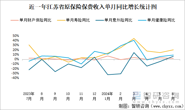 近一年江苏省原保险保费收入单月同比增长统计图