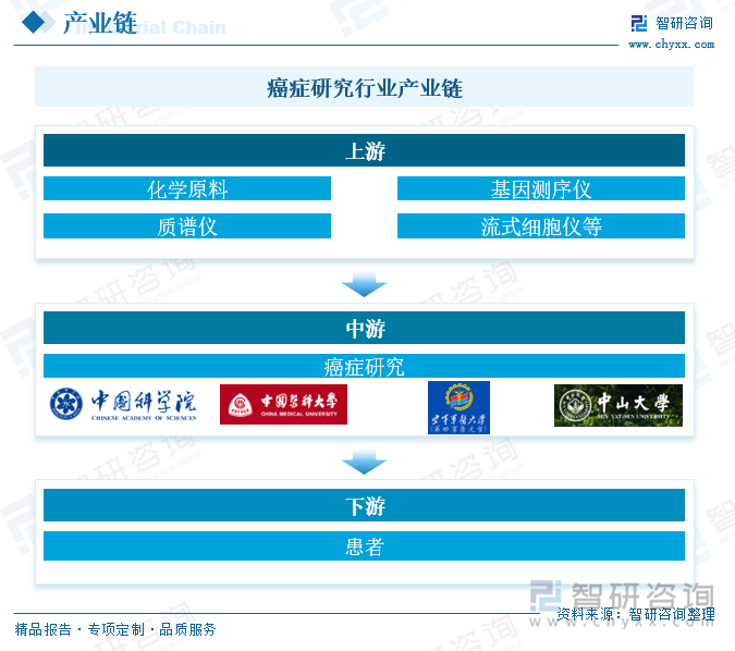 癌症研究行业产业链