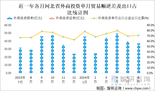 近一年各月河北省外商投资单月贸易顺逆差及出口占比统计图