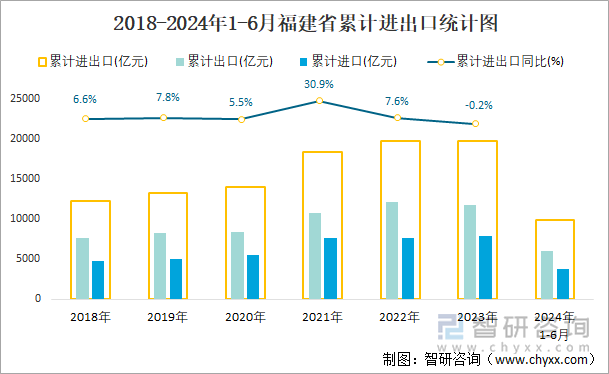 2018-2024年1-6月福建省累计进出口统计图