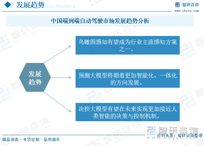 中国端到端自动驾驶市场发展趋势分析