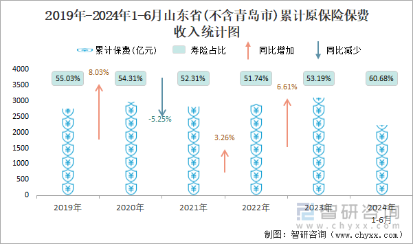 2019年-2024年1-6月山东省(不含青岛市)累计原保险保费收入统计图