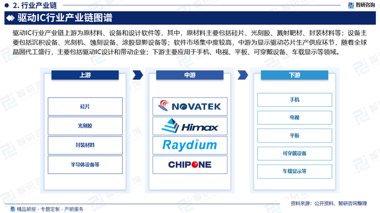 驱动IC行业产业链上游为原材料、设备和设计软件等，其中，原材料主要包括硅片、光刻胶、溅射靶材、封装材料等；设备主要包括沉积设备、光刻机、蚀刻设备、涂胶显影设备等；软件市场集中度较高，中游为显示驱动芯片生产供应环节，随着全球晶圆代工盛行，主要包括驱动IC设计和带动企业；下游主要应用于手机、电视、平板、可穿戴设备、车载显示等领域。