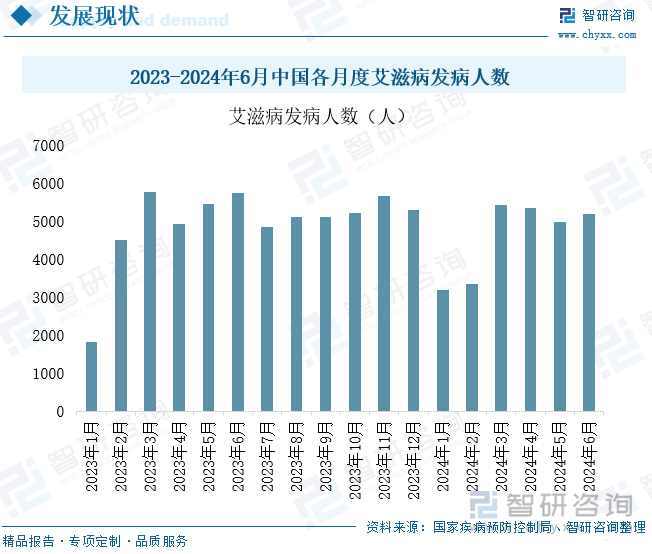 2023-2024年6月中国各月度艾滋病发病人数