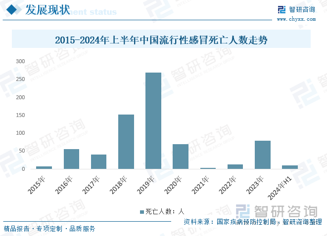 2015-2024年上半年中国流行性感冒死亡人数走势