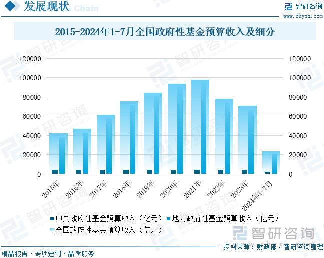 2015-2024年1-7月全国政府性基金预算收入及细分