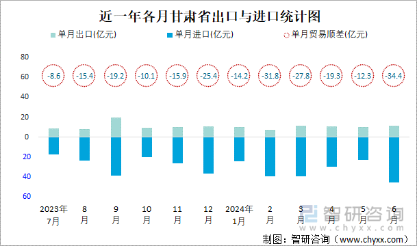 近一年各月甘肃省出口与进口统计图