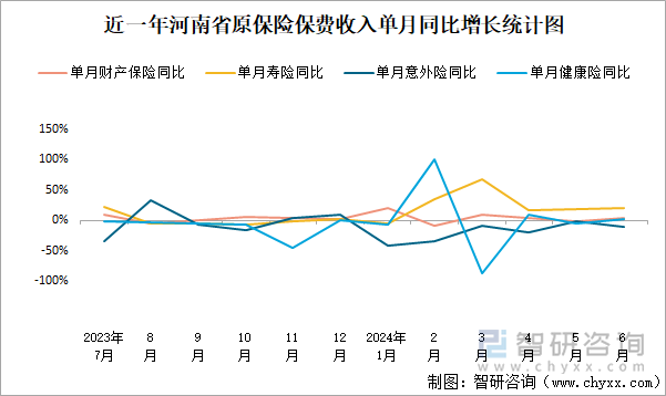 近一年河南省原保险保费收入单月同比增长统计图