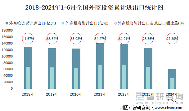 2018-2024年1-6月全国外商投资累计进出口统计图