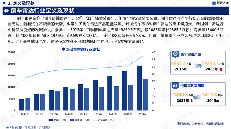 汽车行驶安全的重要性不言而喻，随着汽车产销量的大增，也带动了倒车雷达产品迅猛发展，我国汽车市场对倒车雷达的需求量庞大。我国倒车雷达行业将保持良好的发展势头。据统计，2023年，我国倒车雷达产量19250.5万颗，较2022年增长2383.6万颗；需求量13400.3万颗，，较2022年增长2403.5万颗；市场规模37.32亿元，较2022年增长6.67亿元。目前，倒车雷达已成为各种乘用车出厂的标配，尤其是新能源汽车，是很多驾驶者不可或缺的泊车伴侣，市场发展前景较好。