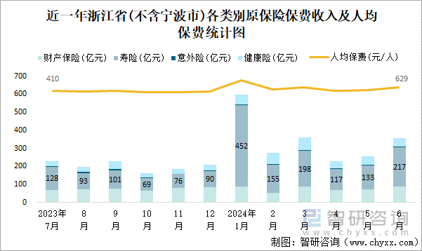 近一年浙江省(不含宁波市)各类别原保险保费收入及人均保费统计图