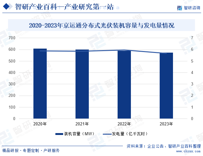 2020-2023年京运通分布式光伏装机容量与发电量情况