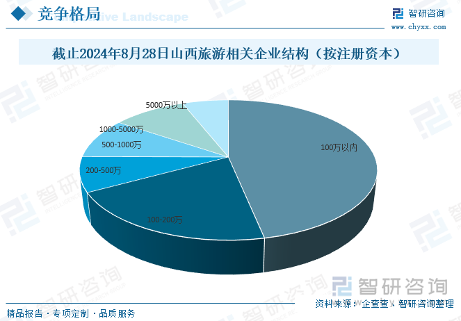 截止2024年8月28日山西旅游相关企业结构（按注册资本）