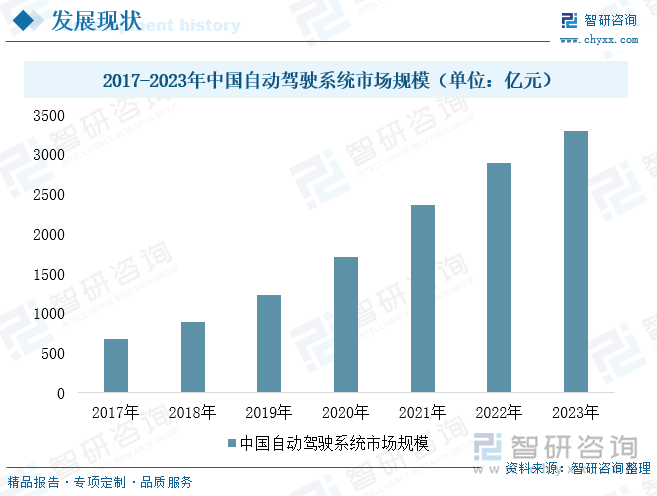 2017-2023年中国自动驾驶系统市场规模（单位：亿元）