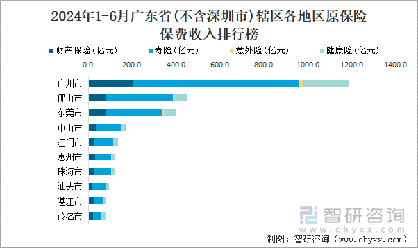 2024年1-6月广东省(不含深圳市)辖区各地区原保险保费收入排行榜