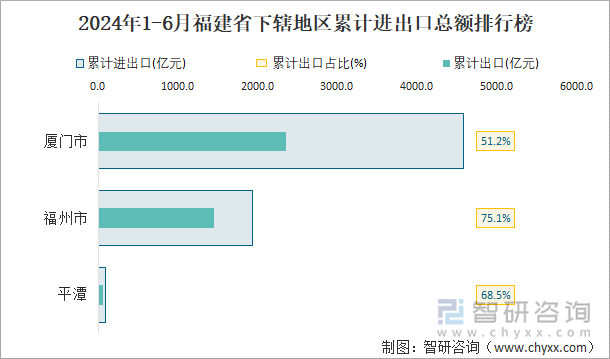 2024年1-6月福建省下辖地区累计进出口总额排行榜