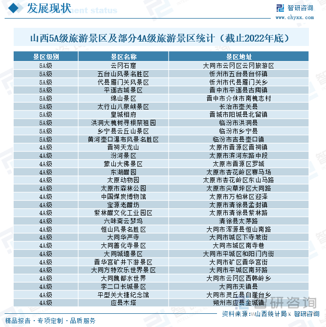 山西5A级旅游景区及部分4A级旅游景区统计（截止2022年底）