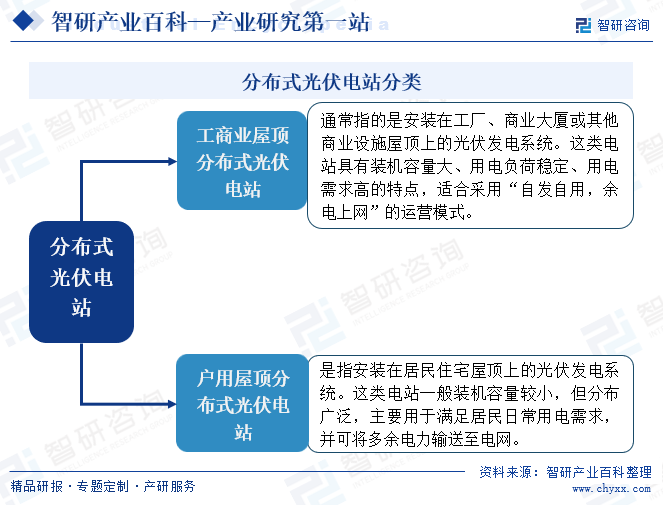 分布式光伏电站分类