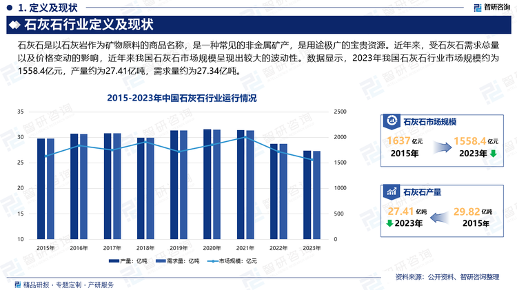 作為重要的建筑材料有著悠久的開采歷史，在現(xiàn)代工業(yè)中，石灰石是制造水泥、石灰、電石的主要原料，是冶金工業(yè)中不可缺少的熔劑灰?guī)r，優(yōu)質(zhì)石灰石經(jīng)超細(xì)粉磨后，被廣泛應(yīng)用于造紙、橡膠、油漆、涂料、醫(yī)藥、化妝品、飼料、密封、粘結(jié)、拋光等產(chǎn)品的制造中。近年來(lái)，受石灰石需求總量以及價(jià)格變動(dòng)的影響，近年來(lái)我國(guó)石灰石市場(chǎng)規(guī)模呈現(xiàn)出較大的波動(dòng)性。數(shù)據(jù)顯示，2023年我國(guó)石灰石行業(yè)市場(chǎng)規(guī)模約為1558.4億元，產(chǎn)量約為27.41億噸，需求量約為27.34億噸。