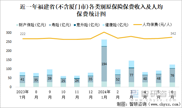 近一年福建省(不含厦门市)各类别原保险保费收入及人均保费统计图