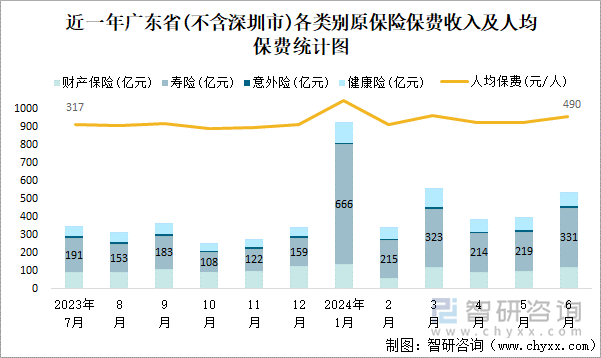 近一年广东省(不含深圳市)各类别原保险保费收入及人均保费统计图