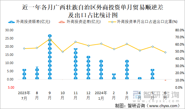 近一年各月广西壮族自治区外商投资单月贸易顺逆差及出口占比统计图