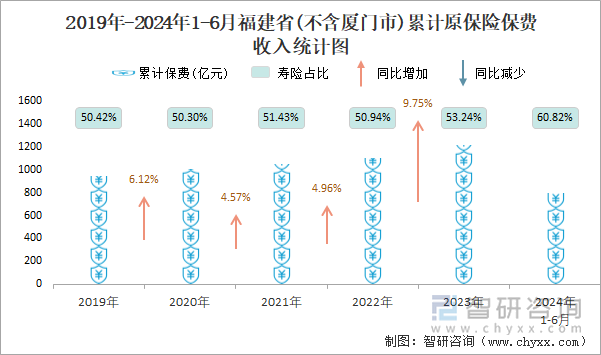 2019年-2024年1-6月福建省(不含厦门市)累计原保险保费收入统计图