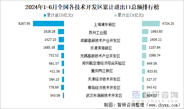 2024年1-6月全国各技术开发区累计进出口总额排行榜