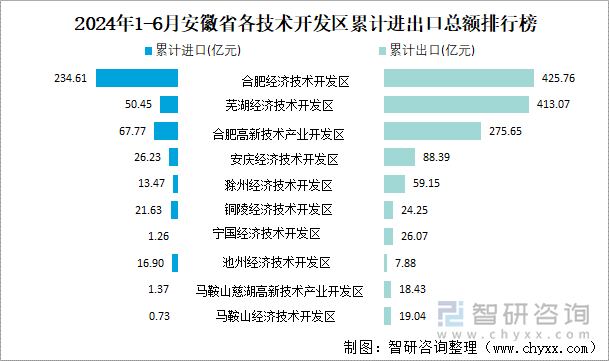 2024年1-6月安徽省各技术开发区累计进出口总额排行榜