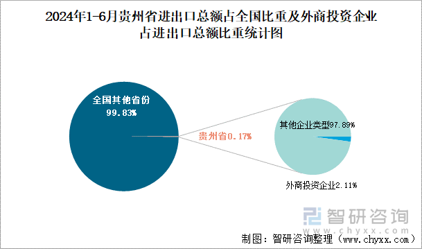 2024年1-6月贵州省进出口总额占全国比重及外商投资企业占进出口总额比重统计图