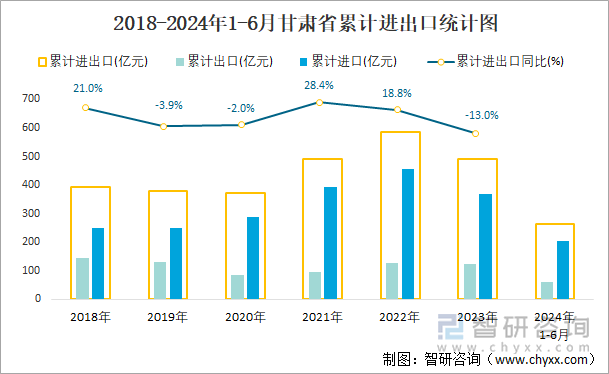 2018-2024年1-6月甘肃省累计进出口统计图