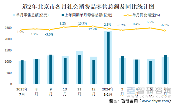 近2年北京市各月社会消费品零售总额及同比统计图