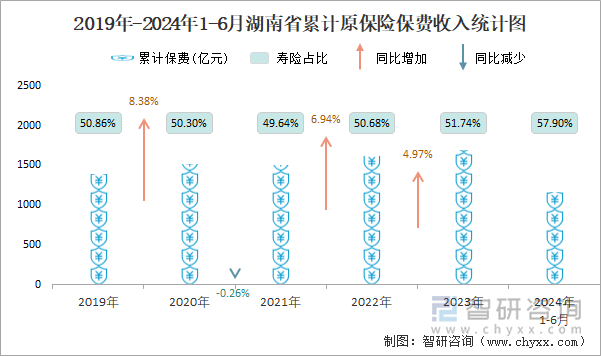 2019年-2024年1-6月湖南省累计原保险保费收入统计图