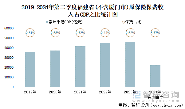 2019-2024年第二季度福建省(不含厦门市)原保险保费收入占GDP之比统计图