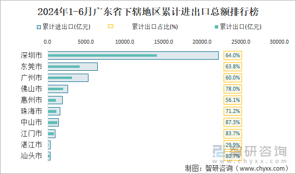 2024年1-6月广东省下辖地区累计进出口总额排行榜