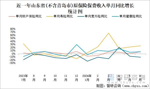 近一年山东省(不含青岛市)原保险保费收入单月同比增长统计图