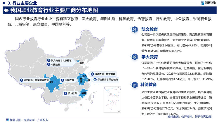 其中凯文教育是一家以提供优质国际教育服务、高品质素质教育服务、现代职业教育服务三大主营业务为核心的教育集团。2023年公司营收2.54亿元，同比增长47.78%，归属净利润为-0.5亿元，同比增长48.48%。学大教育是国内个性化教育的开创者和领导者，首创了个性化“一对一”教育辅导模式和体系，运营成熟，在行业中具有较强的品牌优势。2023年公司营收22.13亿元，同比增长23.09%，归属净利润为1.54亿元，同比增长1035.24%。科德教育主营业务包括职业教育和油墨两大版块，其中教育版块包括中等职业学校、全日制学校和职业技能培训等，油墨版块包括胶印油墨和UV油墨的研发、生产和销售。2023年公司营收7.71亿元，同比下降2.94%，归属净利润为1.39亿元，同比增长83.6%。