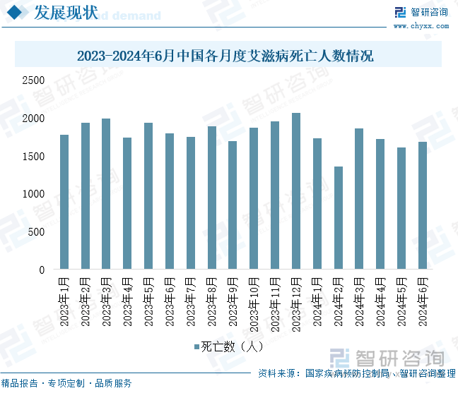 2023-2024年6月中国各月度艾滋病死亡人数情况