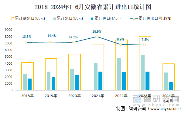 2018-2024年1-6月安徽省累计进出口统计图