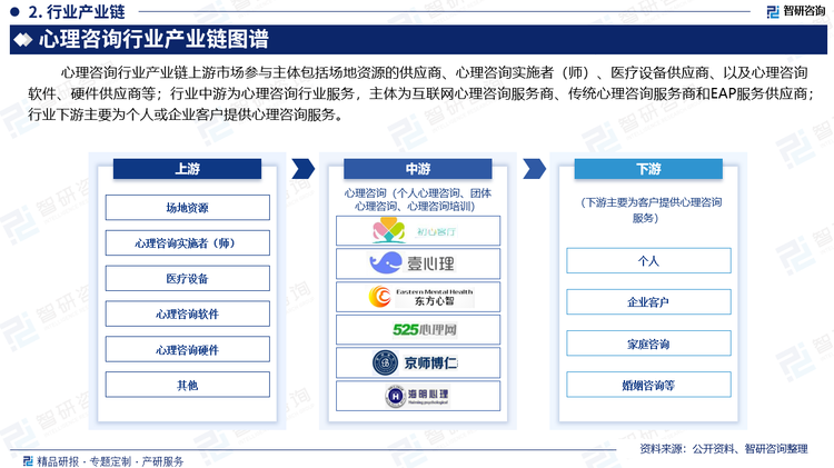 心理咨詢行業(yè)產(chǎn)業(yè)鏈上游市場參與主體包括場地資源的供應(yīng)商、心理咨詢實(shí)施者（師）、醫(yī)療設(shè)備供應(yīng)商、以及心理咨詢軟件、硬件供應(yīng)商等；行業(yè)中游為心理咨詢行業(yè)服務(wù)，主體為互聯(lián)網(wǎng)心理咨詢服務(wù)商、傳統(tǒng)心理咨詢服務(wù)商和EAP服務(wù)供應(yīng)商；行業(yè)下游主要為個(gè)人或企業(yè)客戶提供心理咨詢服務(wù)。