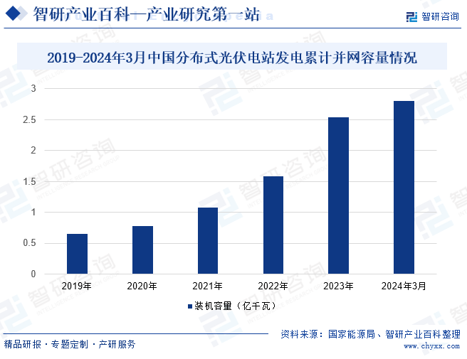 2019-2024年3月中国分布式光伏电站发电累计并网容量情况